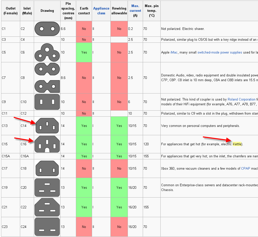 screenshot table from http://en.wikipedia.org/wiki/IEC_60320