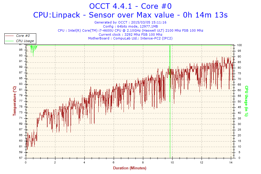 Core 0 Temp vs. Time