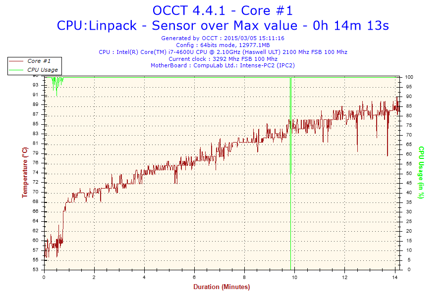 Core 1 Temp vs. Time