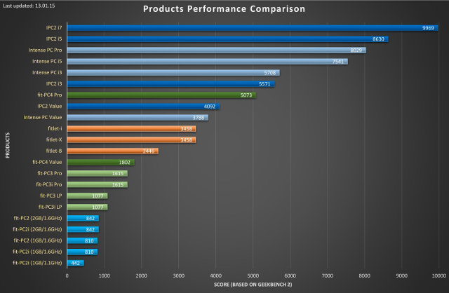 FitPC Speed Comparison.jpg