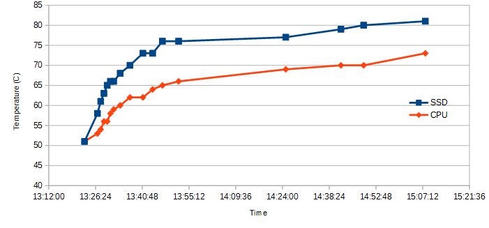 SDD and CPU temperature