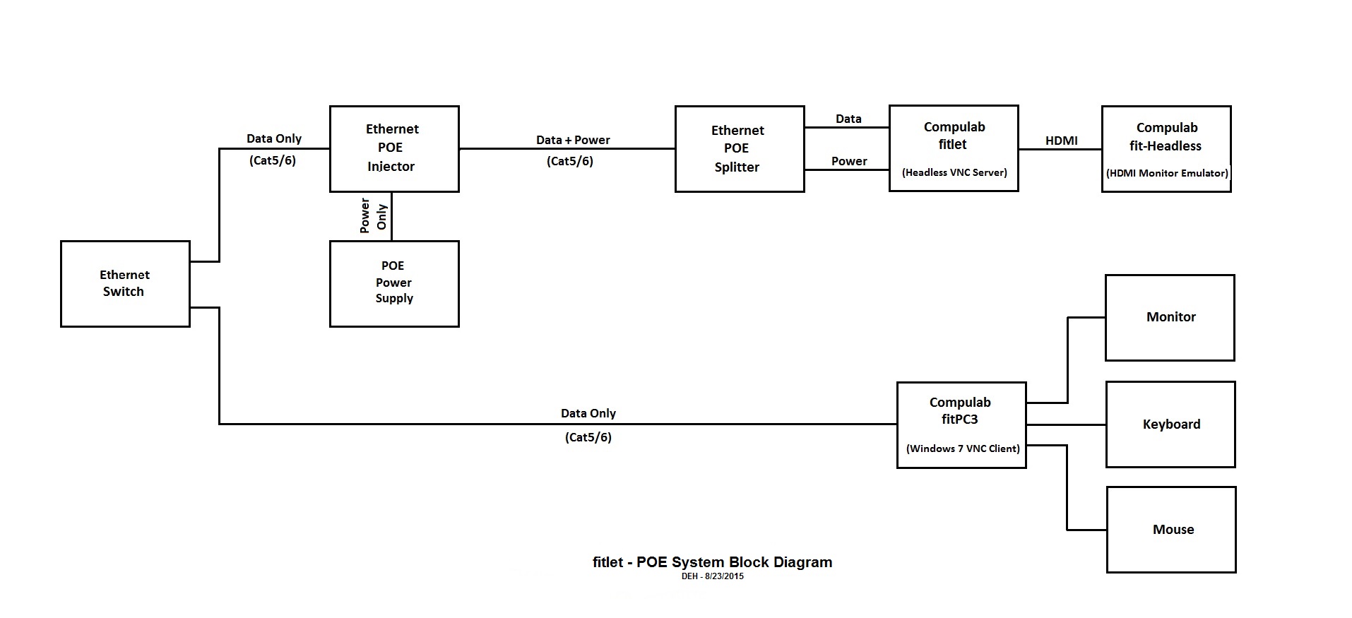 Fitlet POE Block Diagram.jpg