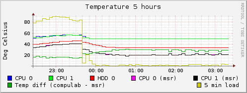 Screenshot showing about 15 degrees warmer reading from compulab script vs. msr script. (for compulab temps &gt; 50)